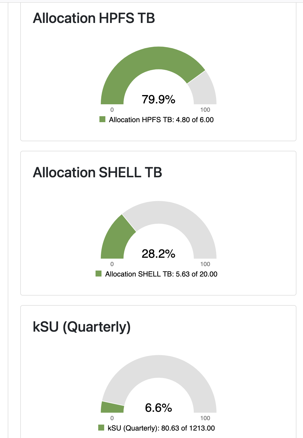 Screenshot of graphical usage section of the AllocationDetail page